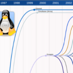 Timeline de las distribuciones GNU/Linux 1992-2013